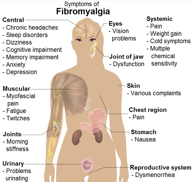 Fibromyalgia physiotherapy clinic in Marathahalli