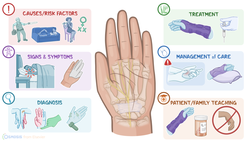 Carpal Tunnel Syndrome treatment in Whitefield
